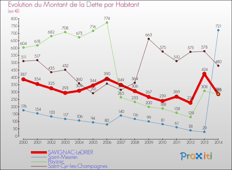 Evolution de la dette par habitant pour la commune de SAVIGNAC-LéDRIER et les communes proches de 2000 à 2014 Comparaison de la dette par habitant pour SAVIGNAC-LéDRIER et les communes voisines de 2000 à 2014