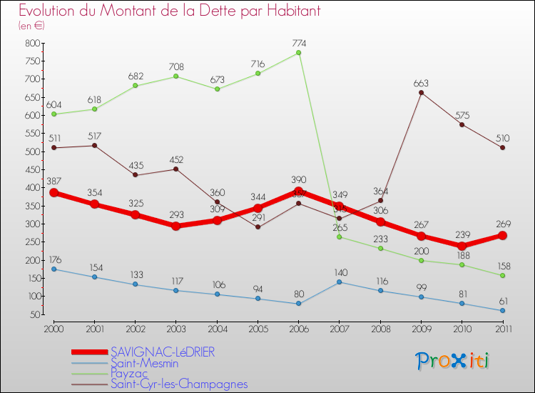Evolution de la dette par habitant pour la commune de SAVIGNAC-LéDRIER et les communes proches Comparaison de la dette par habitant pour SAVIGNAC-LéDRIER et les communes voisines