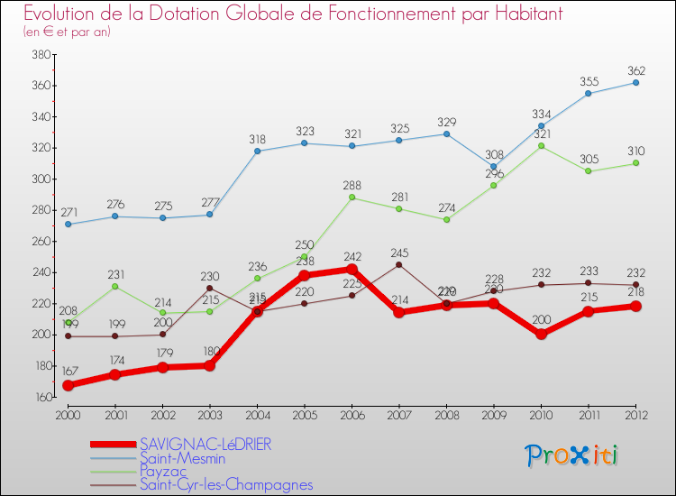 Evolution et montant de la dotation globale de fonctionnement par Habitant pour SAVIGNAC-LéDRIER et les communes proches Comparaison des dotations globales de fonctionnement par habitant pour SAVIGNAC-LéDRIER et les communes voisines