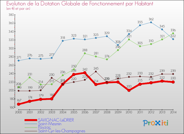 Evolution et montant de la dotation globale de fonctionnement par Habitant pour SAVIGNAC-LéDRIER et les communes proches de 2000 à 2014. Comparaison des dotations globales de fonctionnement par habitant pour SAVIGNAC-LéDRIER et les communes voisines de 2000 à 2014.