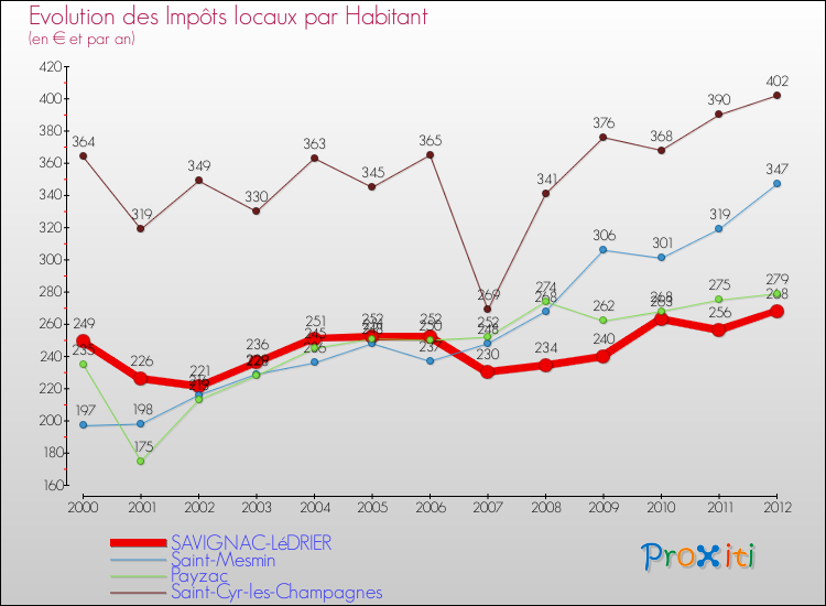 Evolution et montant des impôts locaux par Habitant pour SAVIGNAC-LéDRIER et les communes proches Comparaison des impôts locaux par habitant pour SAVIGNAC-LéDRIER et les communes voisines