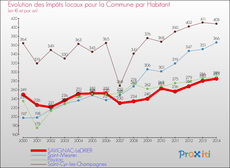 Evolution et montant des impôts locaux par Habitant pour SAVIGNAC-LéDRIER et les communes proches de 2000 à 2014 Comparaison des impôts locaux par habitant pour SAVIGNAC-LéDRIER et les communes voisines de 2000 à 2014