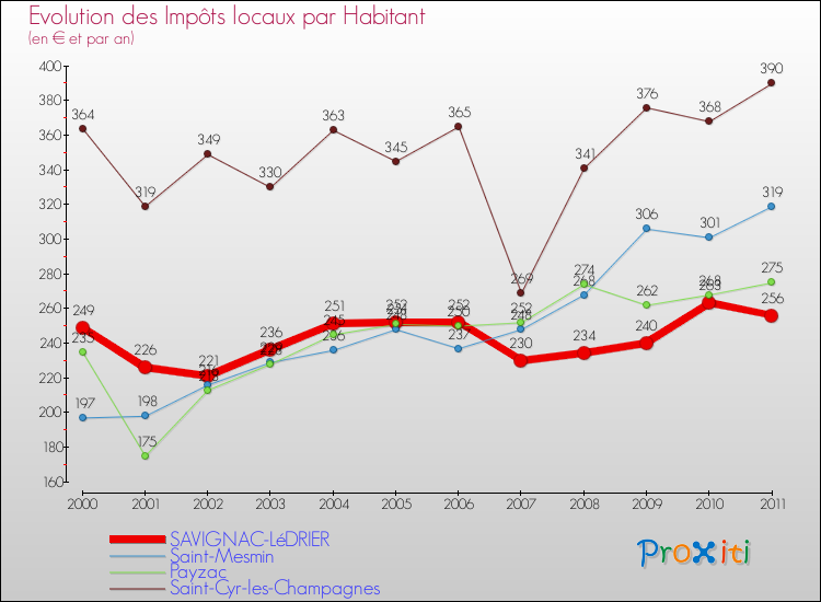 Evolution et montant des impôts locaux par Habitant pour SAVIGNAC-LéDRIER et les communes proches Comparaison des impôts locaux par habitant pour SAVIGNAC-LéDRIER et les communes voisines