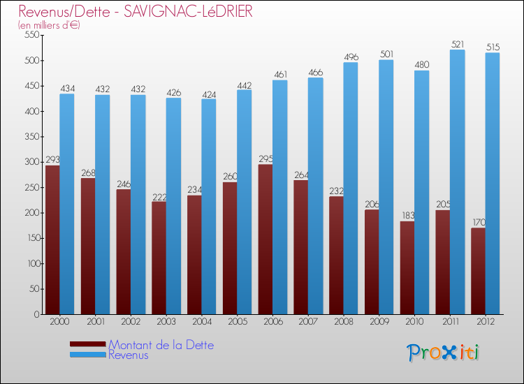 Evolution comparée de la dette et des revenus pour la commune de SAVIGNAC-LéDRIER de 2000 à 2012 Comparaison de la dette et des revenus pour SAVIGNAC-LéDRIER de 2000 à 2012