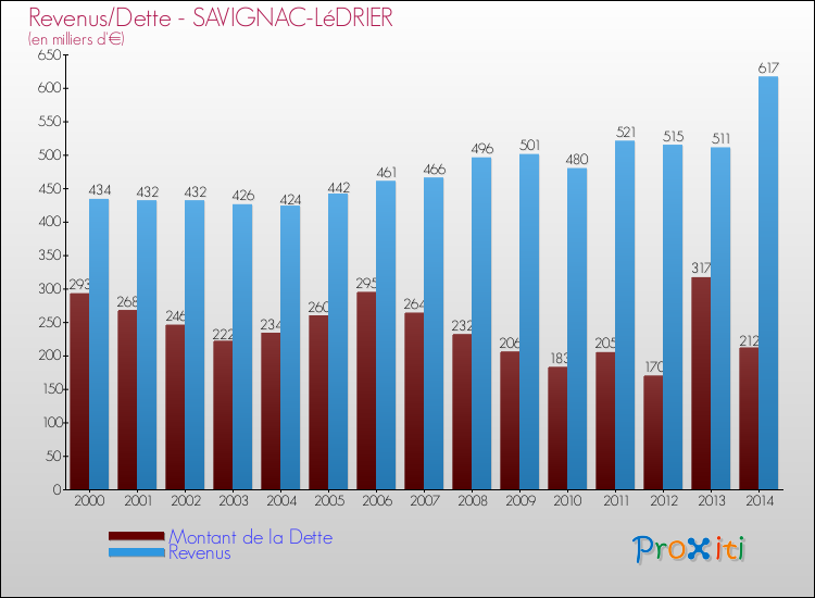 Evolution comparée de la dette et des revenus pour la commune de SAVIGNAC-LéDRIER de 2000 à 2014 Comparaison de la dette et des revenus pour SAVIGNAC-LéDRIER de 2000 à 2014