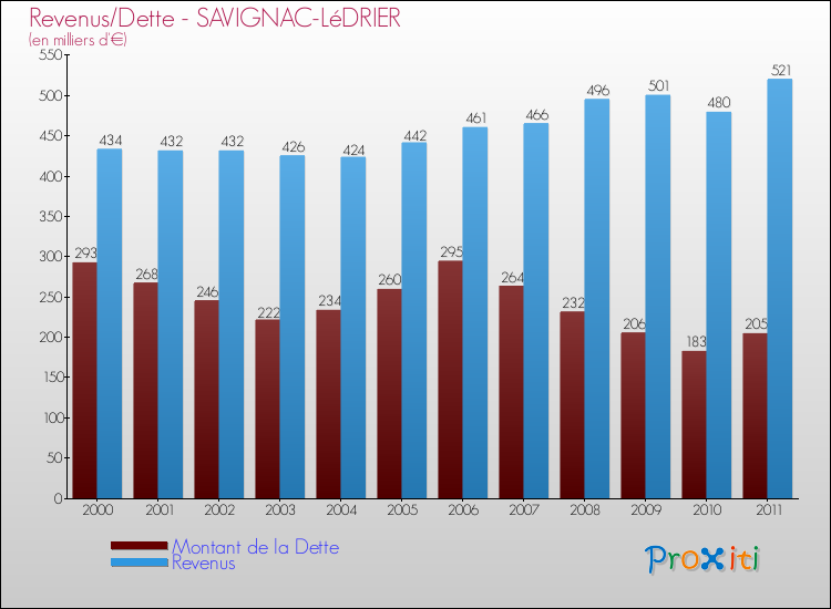 Evolution comparée de la dette et des revenus pour la commune de SAVIGNAC-LéDRIER de 2000 à 2011 Comparaison de la dette et des revenus pour SAVIGNAC-LéDRIER de 2000 à 2011