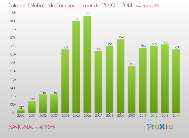 Evolution du montant de la Dotation Globale de Fonctionnement pour la commune de SAVIGNAC-LéDRIER de 2000 à 2014 Evolution du montant de la Dotation Globale de Fonctionnement pour SAVIGNAC-LéDRIER de 2000 à 2014