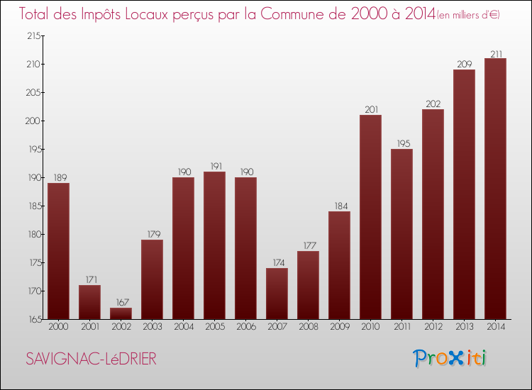 Evolution des Impôts Locaux pour la commune de SAVIGNAC-LéDRIER de 2000 à 2014 Evolution des Impôts Locaux pour SAVIGNAC-LéDRIER de 2000 à 2014