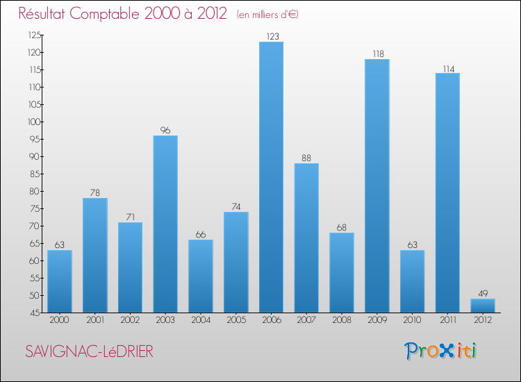 Evolution du résultat comptable pour la commune de SAVIGNAC-LéDRIER de 2000 à 2012 Evolution du résultat comptable pour SAVIGNAC-LéDRIER de 2000 à 2012