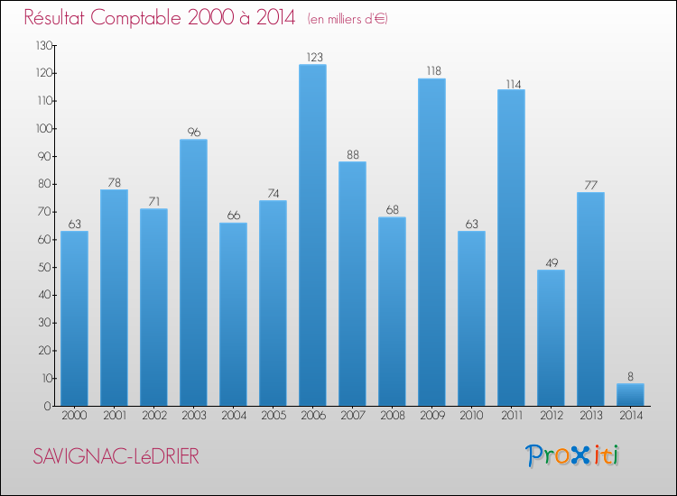 Evolution du résultat comptable pour la commune de SAVIGNAC-LéDRIER de 2000 à 2014 Evolution du résultat comptable pour SAVIGNAC-LéDRIER de 2000 à 2014