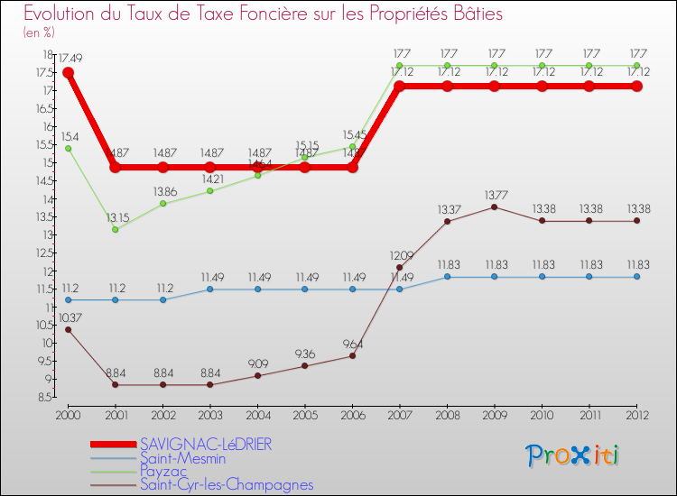 Evolution du taux de la taxe foncière sur le bati pour SAVIGNAC-LéDRIER et les communes proches de 2000 à 2012 Comparaison des taux de taxe foncière sur le bati pour SAVIGNAC-LéDRIER et les communes voisines de 2000 à 2012