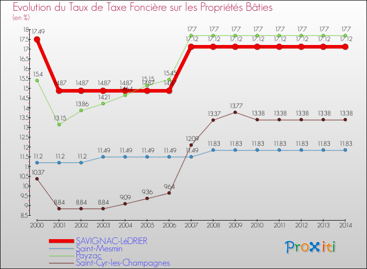 Evolution du taux de la taxe foncière sur le bati pour SAVIGNAC-LéDRIER et les communes proches de 2000 à 2014 Comparaison des taux de taxe foncière sur le bati pour SAVIGNAC-LéDRIER et les communes voisines de 2000 à 2014
