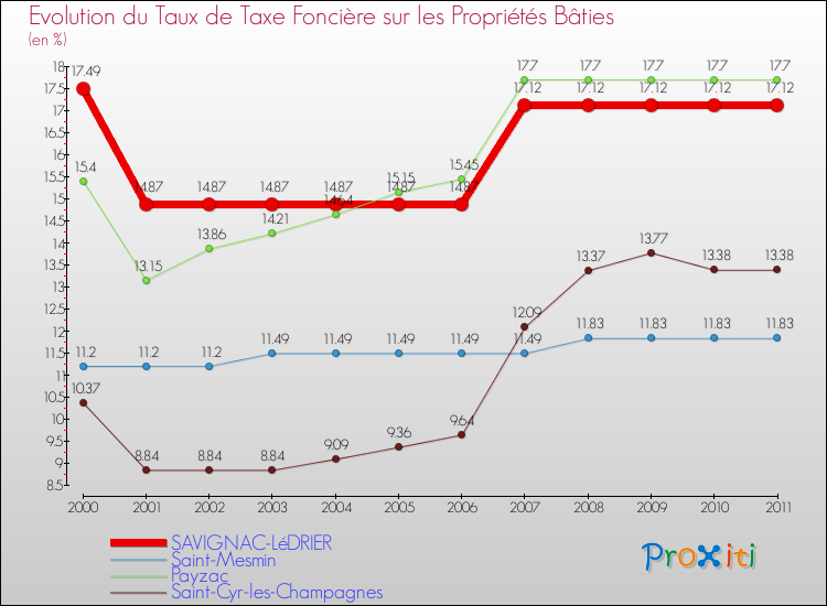 Evolution du taux de la taxe foncière sur le bati pour SAVIGNAC-LéDRIER et les communes proches Comparaison des taux de taxe foncière sur le bati pour SAVIGNAC-LéDRIER et les communes voisines