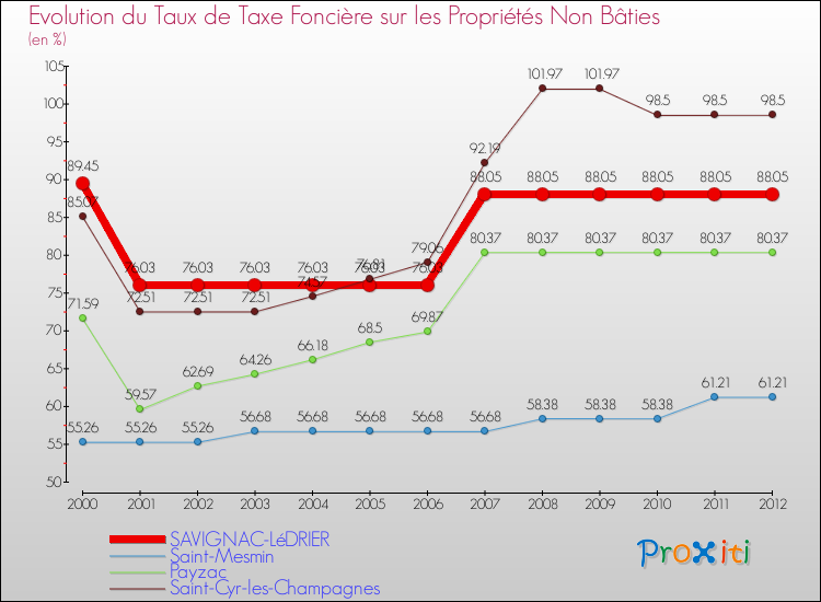 Evolution du taux de la taxe foncière sur les immeubles et terrains non batis pour SAVIGNAC-LéDRIER et les communes proches de 2000 à 2012 Comparaison des taux de la taxe foncière sur les immeubles et terrains non batis pour SAVIGNAC-LéDRIER et les communes voisines de 2000 à 2012