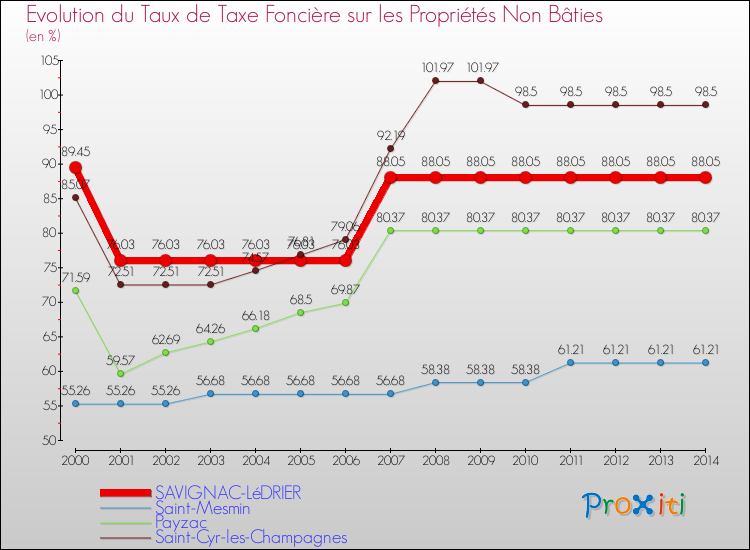 Evolution du taux de la taxe foncière sur les immeubles et terrains non batis pour SAVIGNAC-LéDRIER et les communes proches de 2000 à 2014 Comparaison des taux de la taxe foncière sur les immeubles et terrains non batis pour SAVIGNAC-LéDRIER et les communes voisines de 2000 à 2014