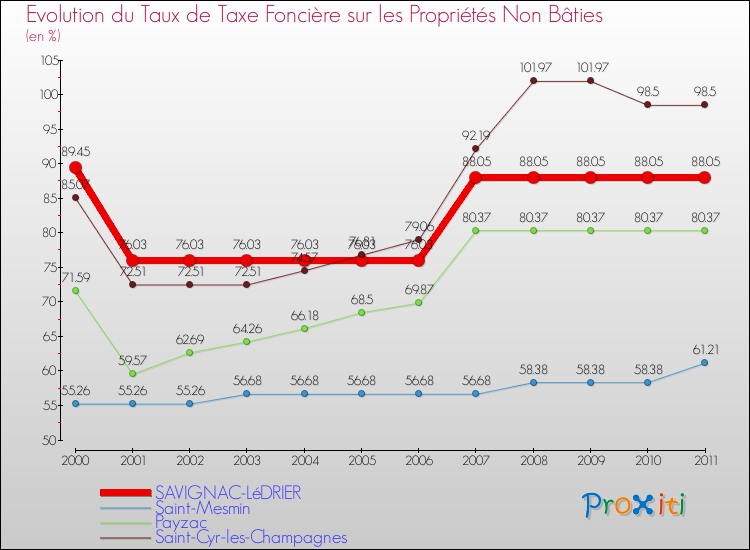 Evolution du taux de la taxe foncière sur les immeubles et terrains non batis pour SAVIGNAC-LéDRIER et les communes proches Comparaison des taux de la taxe foncière sur les immeubles et terrains non batis pour SAVIGNAC-LéDRIER et les communes voisines