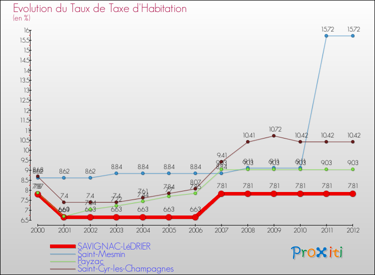 Evolution du taux de la taxe d'habitation pour SAVIGNAC-LéDRIER et les communes proches Comparaison des taux de la taxe d'habitation pour SAVIGNAC-LéDRIER et les communes voisines