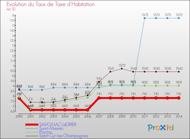 Evolution du taux de la taxe d'habitation pour SAVIGNAC-LéDRIER et les communes proches de 2000 à 2014 Comparaison des taux de la taxe d'habitation pour SAVIGNAC-LéDRIER et les communes voisines de 2000 à 2014