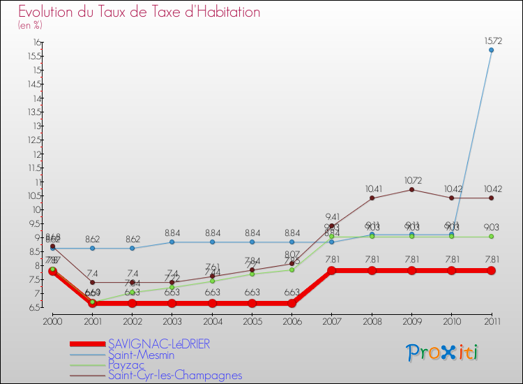 Evolution du taux de la taxe d'habitation pour SAVIGNAC-LéDRIER et les communes proches Comparaison des taux de la taxe d'habitation pour SAVIGNAC-LéDRIER et les communes voisines