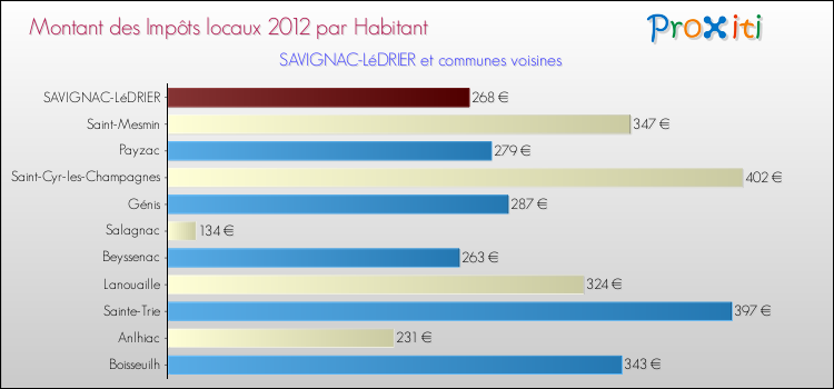 Montant des impôts locaux par Habitant pour SAVIGNAC-LéDRIER et les communes proches Comparaison des impôts locaux par habitant pour SAVIGNAC-LéDRIER et les communes voisines
