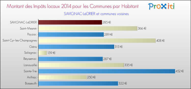 Montant des impôts locaux par Habitant pour SAVIGNAC-LéDRIER et les communes proches en 2014 Comparaison des impôts locaux par habitant pour SAVIGNAC-LéDRIER et les communes voisines en 2014
