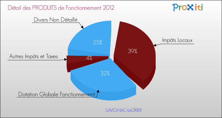 Décomposition du Budget de Fonctionnement 2012 de la commune de SAVIGNAC-LéDRIER Budget de Fonctionnement 2012 pour la commune de SAVIGNAC-LéDRIER