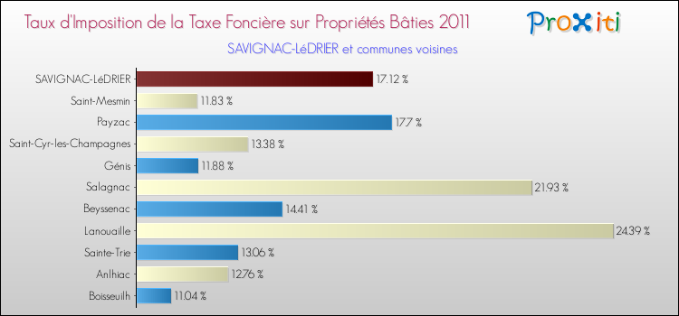Taux d'imposition de la taxe foncière sur le bati 2011 pour SAVIGNAC-LéDRIER et les communes proches Comparaison des taux d'imposition de la taxe foncière sur le bati 2011 pour SAVIGNAC-LéDRIER et les communes voisines