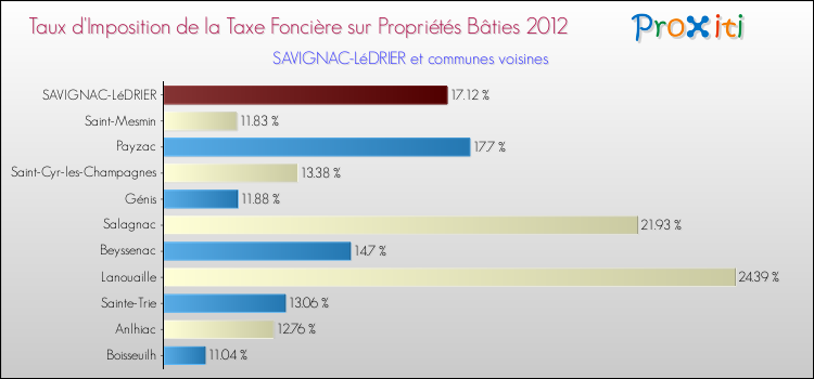 Taux d'imposition de la taxe foncière sur le bati 2012 pour SAVIGNAC-LéDRIER et les communes proches Comparaison des taux d'imposition de la taxe foncière sur le bati 2012 pour SAVIGNAC-LéDRIER et les communes voisines