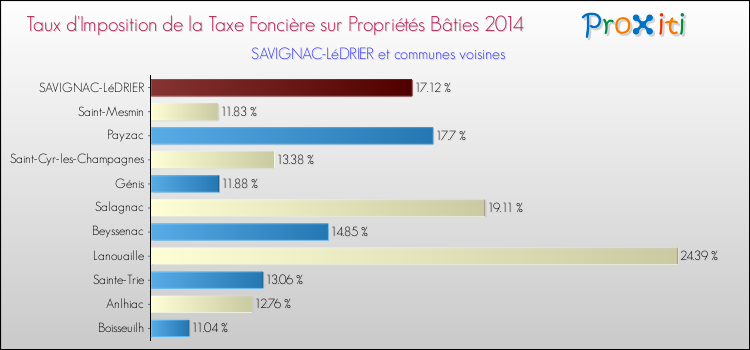 Taux d'imposition de la taxe foncière sur le bati 2014 pour SAVIGNAC-LéDRIER et les communes proches Comparaison des taux d'imposition de la taxe foncière sur le bati 2014 pour SAVIGNAC-LéDRIER et les communes voisines