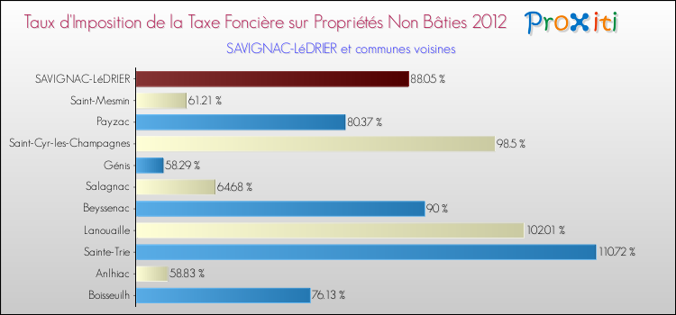 Taux d'imposition de la taxe foncière sur les immeubles et terrains non batis 2012 pour SAVIGNAC-LéDRIER et les communes proches Comparaison des taux d'imposition de la taxe foncière sur les immeubles et terrains non batis 2012 pour SAVIGNAC-LéDRIER et les communes voisines