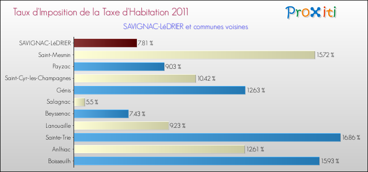 Taux d'imposition de la taxe d'habitation 2011 pour SAVIGNAC-LéDRIER et les communes proches Comparaison des taux d'imposition de la taxe d'habitation 2011 pour SAVIGNAC-LéDRIER et les communes voisines