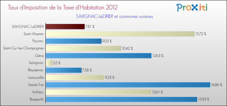 Taux d'imposition de la taxe d'habitation 2012 pour SAVIGNAC-LéDRIER et les communes proches Comparaison des taux d'imposition de la taxe d'habitation 2012 pour SAVIGNAC-LéDRIER et les communes voisines