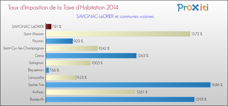 Taux d'imposition de la taxe d'habitation 2014 pour SAVIGNAC-LéDRIER et les communes proches Comparaison des taux d'imposition de la taxe d'habitation 2014 pour SAVIGNAC-LéDRIER et les communes voisines