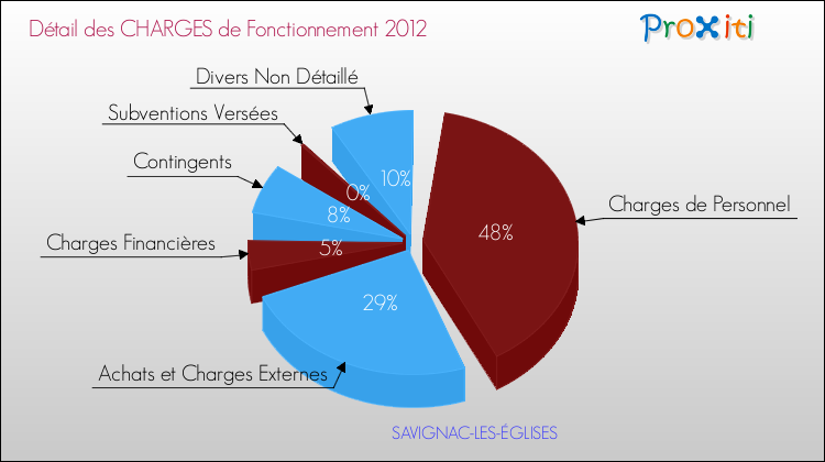 Décomposition des Charges de Fonctionnement 2012 de la commune de SAVIGNAC-LES-ÉGLISES Charges de Fonctionnement 2012 pour la commune de SAVIGNAC-LES-ÉGLISES