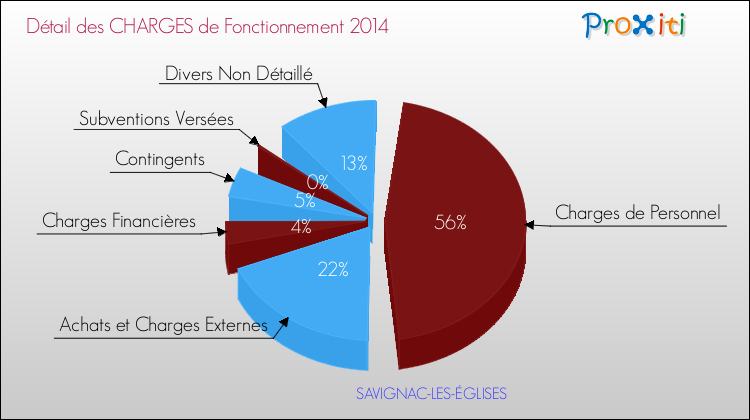 Décomposition des Charges de Fonctionnement 2014 de la commune de SAVIGNAC-LES-ÉGLISES Charges de Fonctionnement 2014 pour la commune de SAVIGNAC-LES-ÉGLISES
