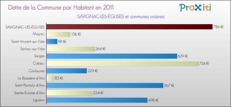 Dette par habitant de la commune en 2011 pour SAVIGNAC-LES-ÉGLISES et les communes proches Comparaison de la dette par habitant de la commune en 2011 pour SAVIGNAC-LES-ÉGLISES et les communes voisines