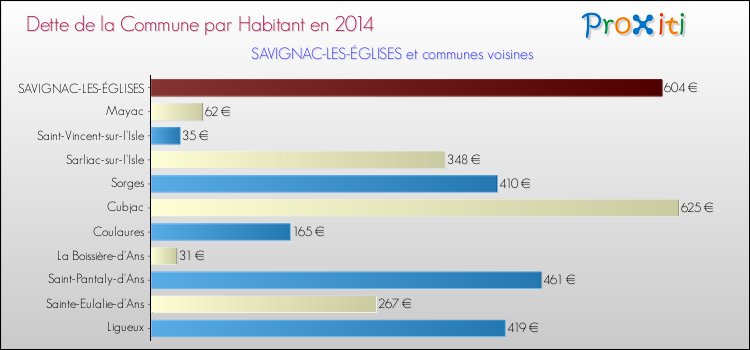 Dette par habitant de la commune en 2014 pour SAVIGNAC-LES-ÉGLISES et les communes proches Comparaison de la dette par habitant de la commune en 2014 pour SAVIGNAC-LES-ÉGLISES et les communes voisines