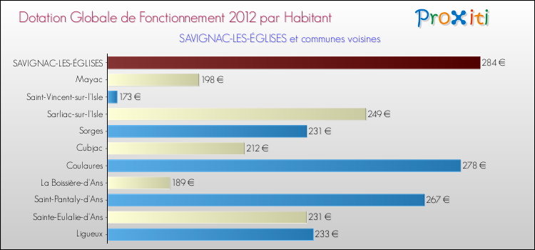 Montant des dotations globales de fonctionnement DGF par Habitant pour SAVIGNAC-LES-ÉGLISES et les communes proches Comparaison des des dotations globales de fonctionnement DGF par habitant pour SAVIGNAC-LES-ÉGLISES et les communes voisines