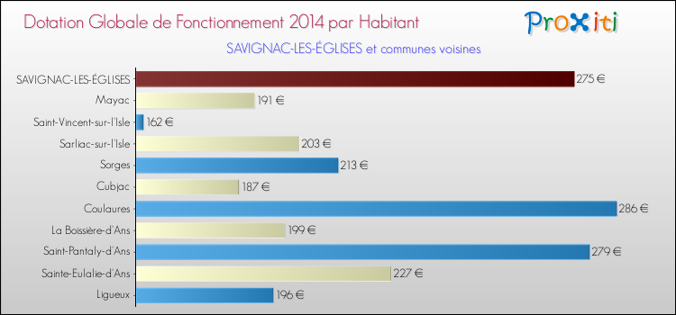 Montant des dotations globales de fonctionnement DGF par Habitant pour SAVIGNAC-LES-ÉGLISES et les communes proches en 2014. Comparaison des des dotations globales de fonctionnement DGF par habitant pour SAVIGNAC-LES-ÉGLISES et les communes voisines en 2014.