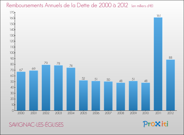Evolution de l'annuité de la dette pour la commune de SAVIGNAC-LES-ÉGLISES de 2000 à 2012 Annuités de la dette pour SAVIGNAC-LES-ÉGLISES de 2000 à 2012