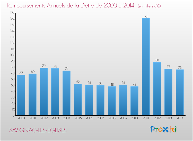 Evolution de l'annuité de la dette pour la commune de SAVIGNAC-LES-ÉGLISES de 2000 à 2014 Annuités de la dette pour SAVIGNAC-LES-ÉGLISES de 2000 à 2014