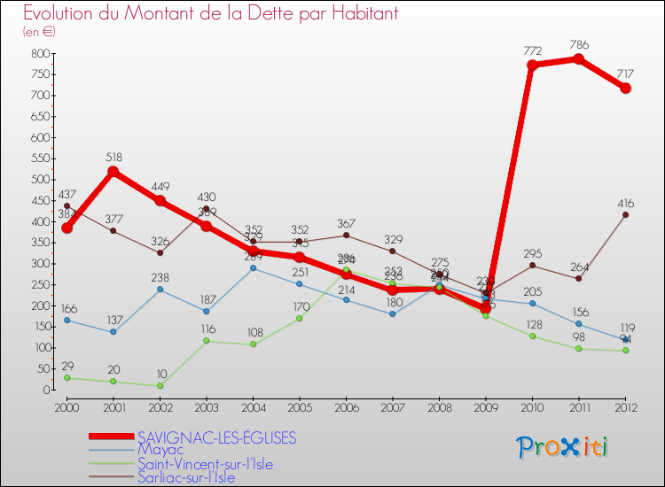 Evolution de la dette par habitant pour la commune de SAVIGNAC-LES-ÉGLISES et les communes proches de 2000 à 2012 Comparaison de la dette par habitant pour SAVIGNAC-LES-ÉGLISES et les communes voisines de 2000 à 2012