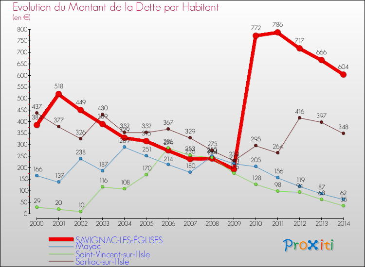 Evolution de la dette par habitant pour la commune de SAVIGNAC-LES-ÉGLISES et les communes proches de 2000 à 2014 Comparaison de la dette par habitant pour SAVIGNAC-LES-ÉGLISES et les communes voisines de 2000 à 2014