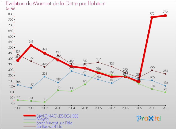 Evolution de la dette par habitant pour la commune de SAVIGNAC-LES-ÉGLISES et les communes proches Comparaison de la dette par habitant pour SAVIGNAC-LES-ÉGLISES et les communes voisines