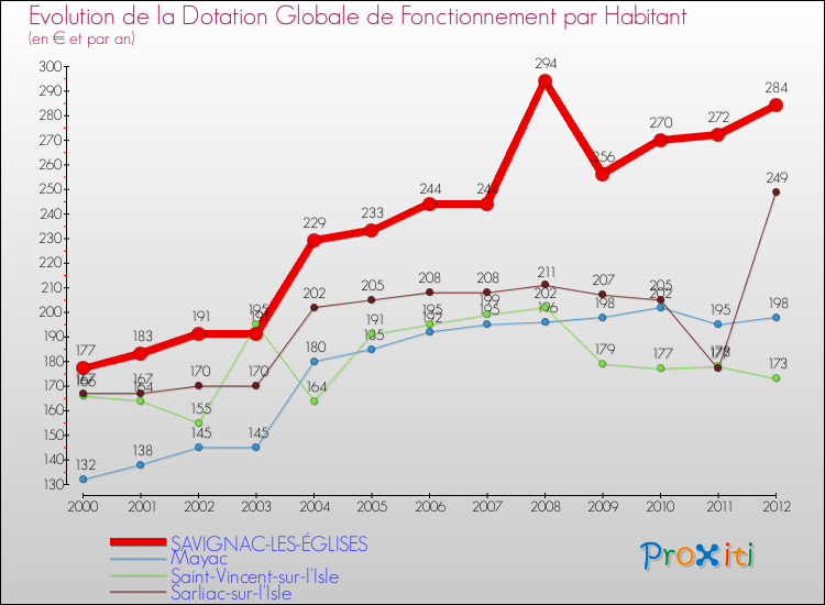 Evolution et montant de la dotation globale de fonctionnement par Habitant pour SAVIGNAC-LES-ÉGLISES et les communes proches Comparaison des dotations globales de fonctionnement par habitant pour SAVIGNAC-LES-ÉGLISES et les communes voisines