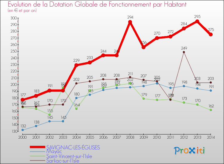 Evolution et montant de la dotation globale de fonctionnement par Habitant pour SAVIGNAC-LES-ÉGLISES et les communes proches de 2000 à 2014. Comparaison des dotations globales de fonctionnement par habitant pour SAVIGNAC-LES-ÉGLISES et les communes voisines de 2000 à 2014.