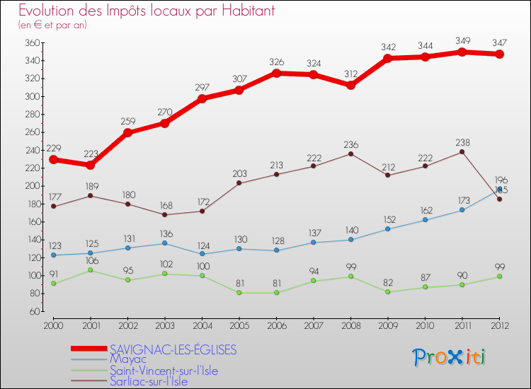 Evolution et montant des impôts locaux par Habitant pour SAVIGNAC-LES-ÉGLISES et les communes proches Comparaison des impôts locaux par habitant pour SAVIGNAC-LES-ÉGLISES et les communes voisines