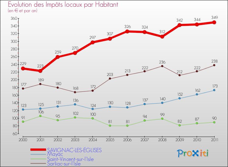 Evolution et montant des impôts locaux par Habitant pour SAVIGNAC-LES-ÉGLISES et les communes proches Comparaison des impôts locaux par habitant pour SAVIGNAC-LES-ÉGLISES et les communes voisines