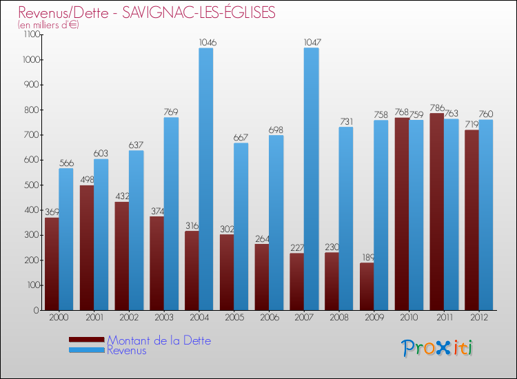 Evolution comparée de la dette et des revenus pour la commune de SAVIGNAC-LES-ÉGLISES de 2000 à 2012 Comparaison de la dette et des revenus pour SAVIGNAC-LES-ÉGLISES de 2000 à 2012