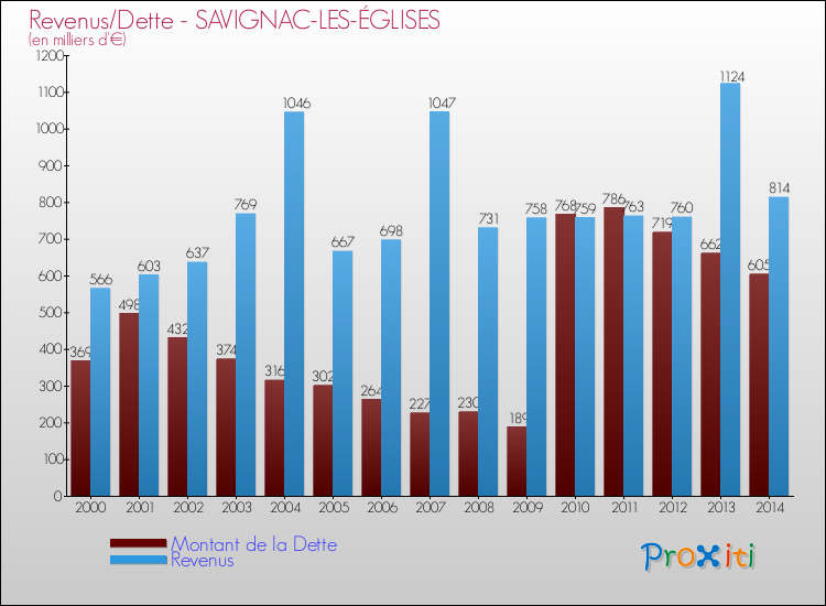 Evolution comparée de la dette et des revenus pour la commune de SAVIGNAC-LES-ÉGLISES de 2000 à 2014 Comparaison de la dette et des revenus pour SAVIGNAC-LES-ÉGLISES de 2000 à 2014